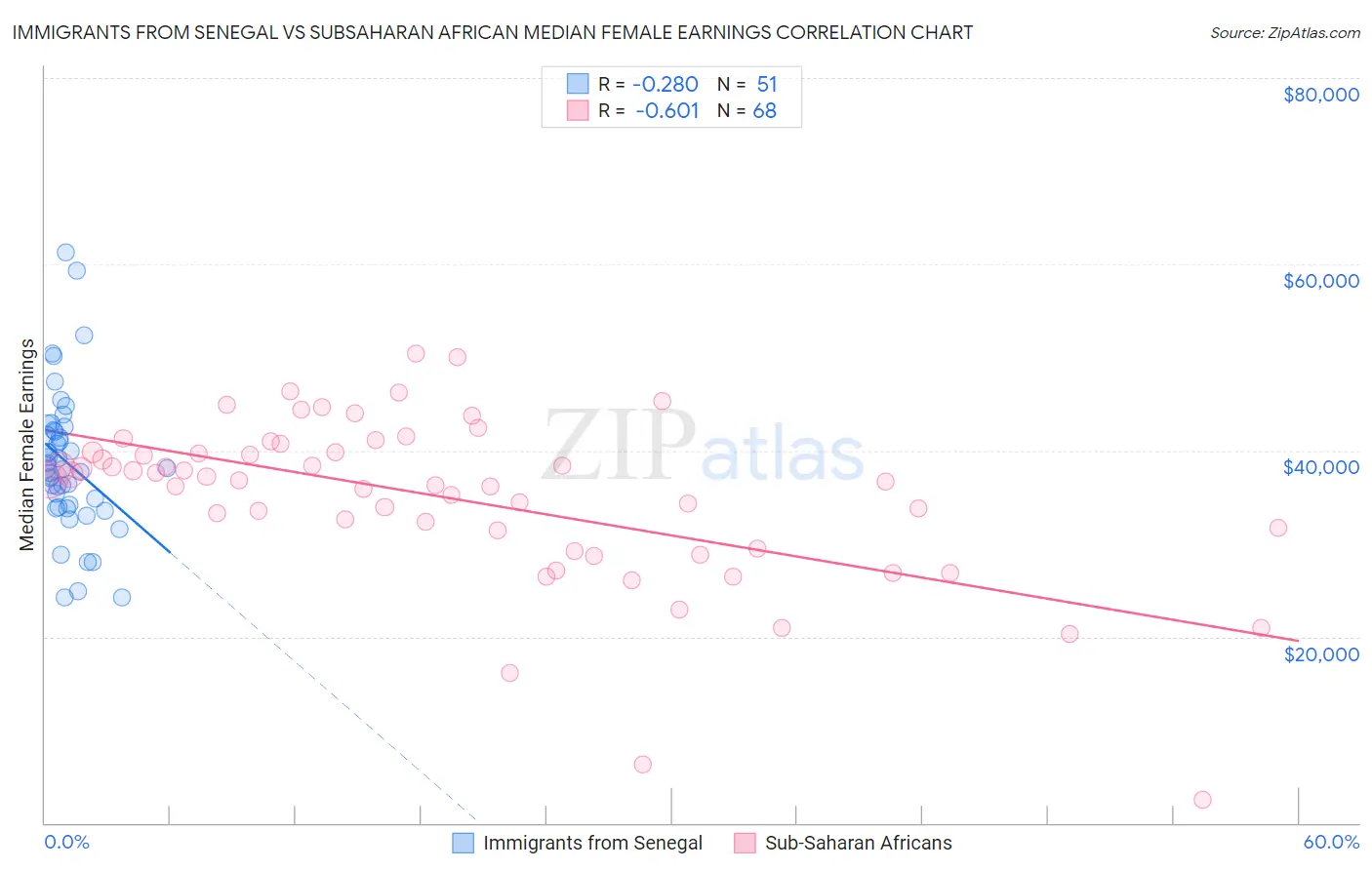 Immigrants from Senegal vs Subsaharan African Median Female Earnings