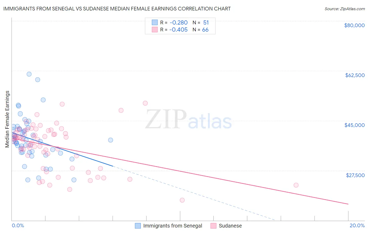 Immigrants from Senegal vs Sudanese Median Female Earnings