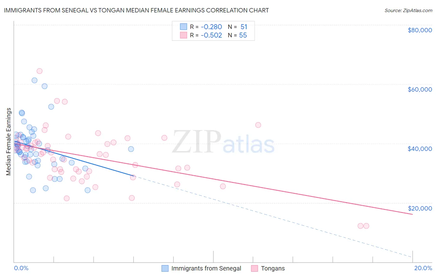 Immigrants from Senegal vs Tongan Median Female Earnings