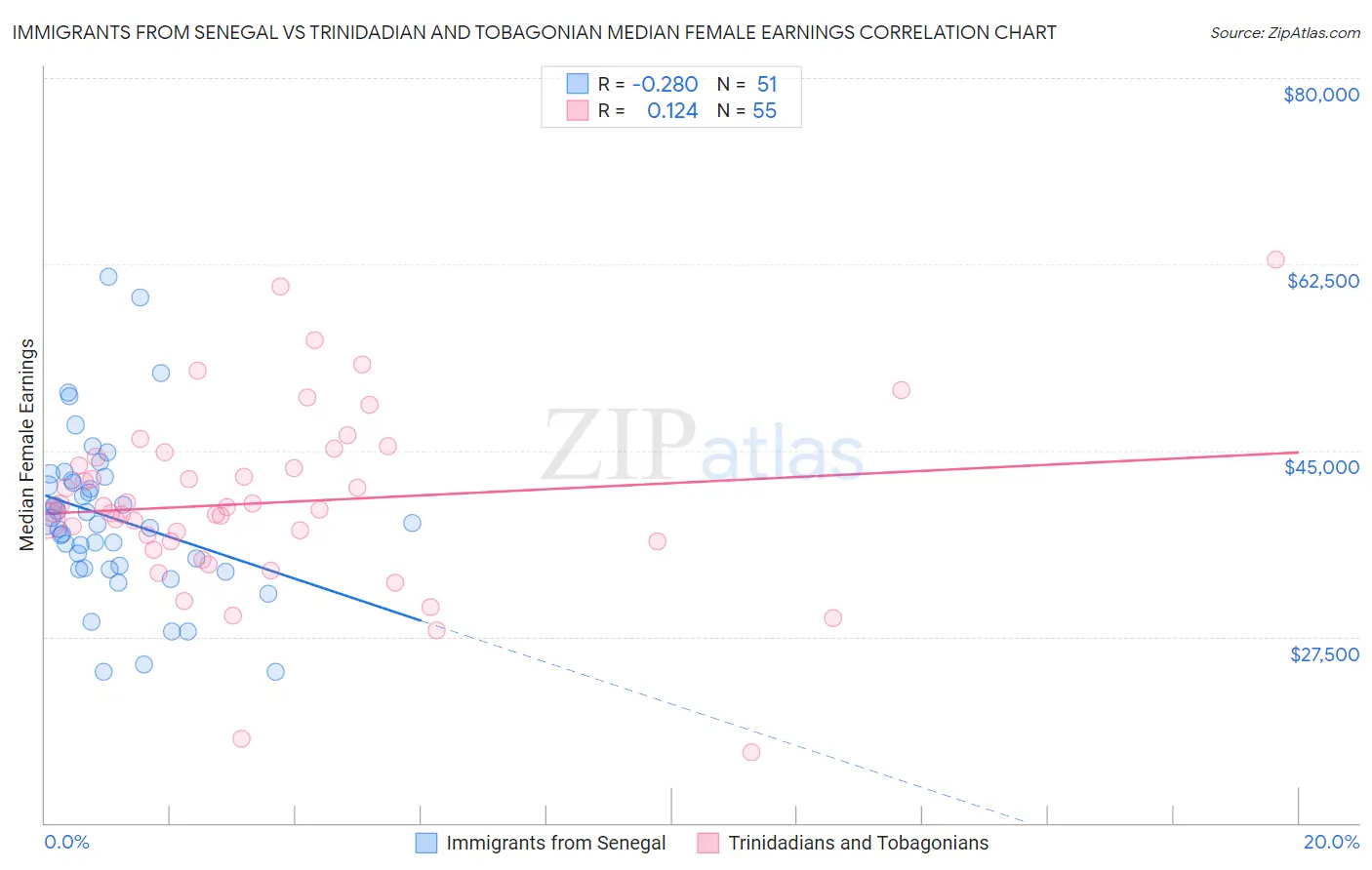 Immigrants from Senegal vs Trinidadian and Tobagonian Median Female Earnings