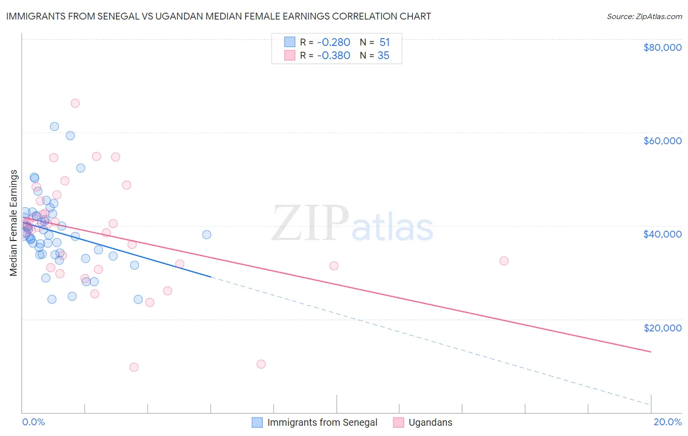 Immigrants from Senegal vs Ugandan Median Female Earnings