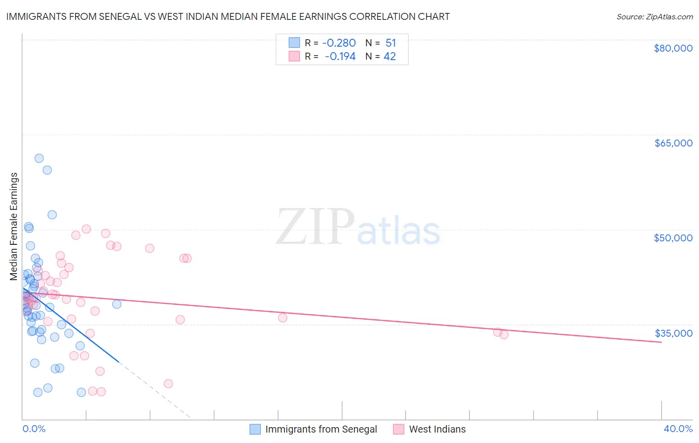 Immigrants from Senegal vs West Indian Median Female Earnings