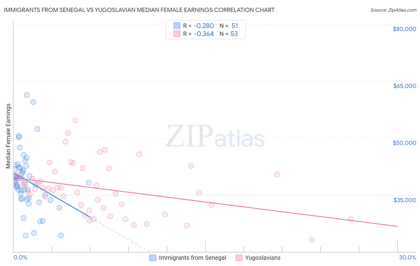 Immigrants from Senegal vs Yugoslavian Median Female Earnings