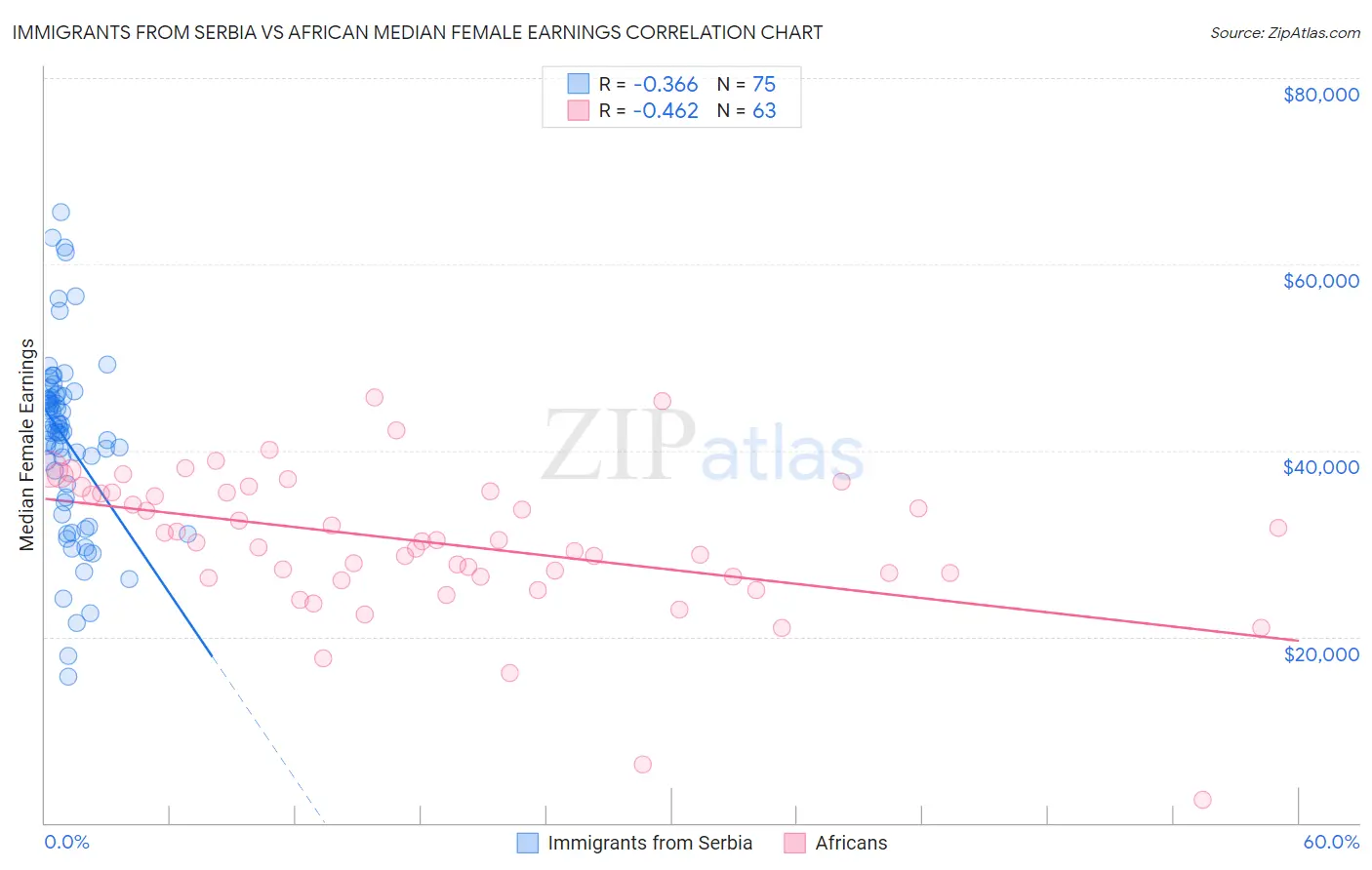 Immigrants from Serbia vs African Median Female Earnings