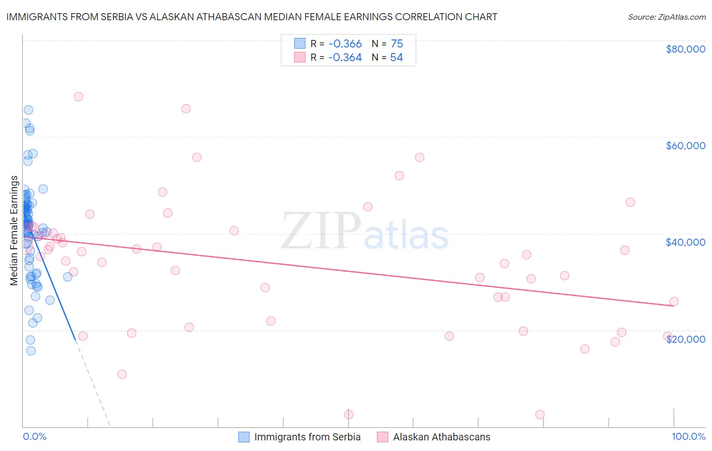 Immigrants from Serbia vs Alaskan Athabascan Median Female Earnings