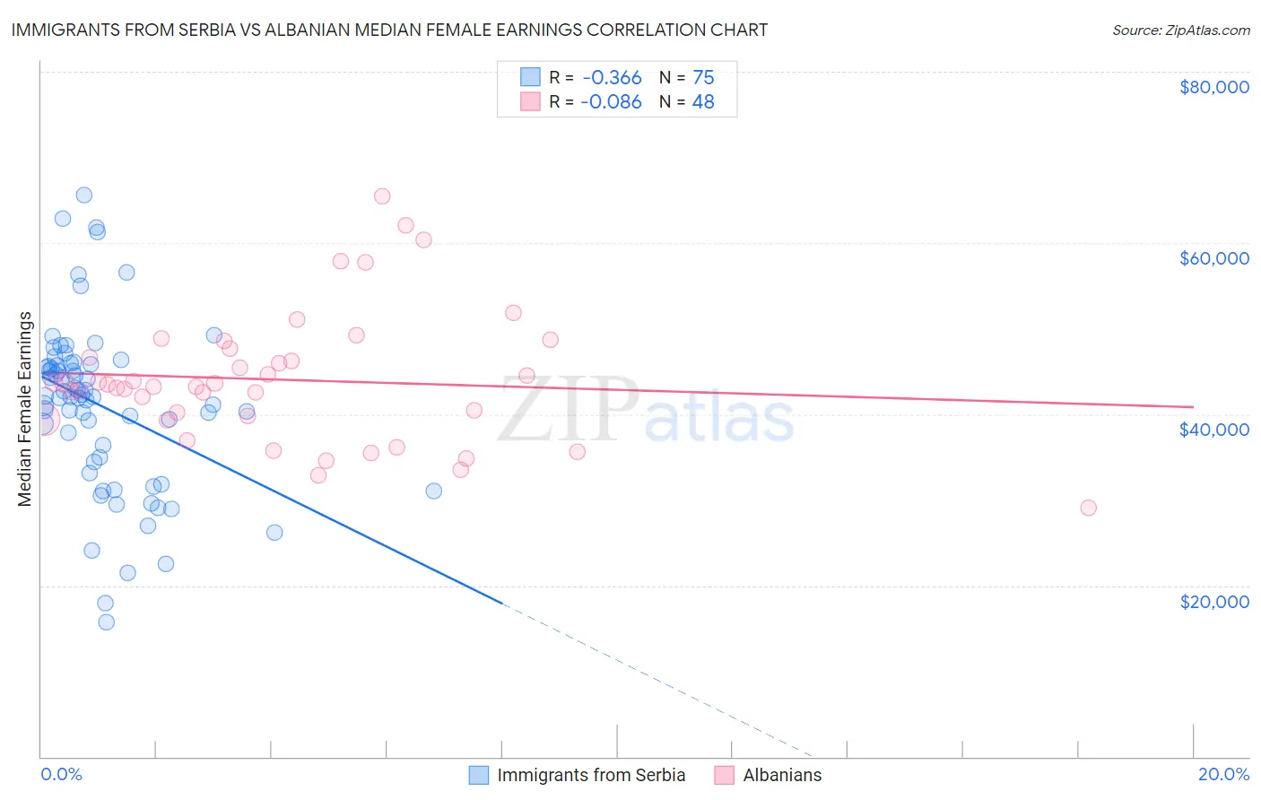 Immigrants from Serbia vs Albanian Median Female Earnings