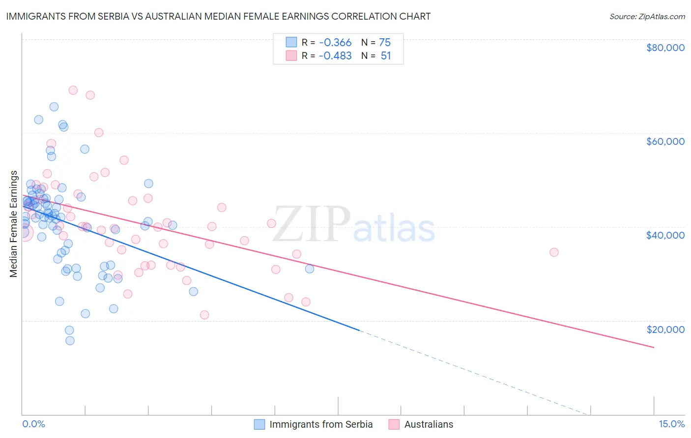 Immigrants from Serbia vs Australian Median Female Earnings