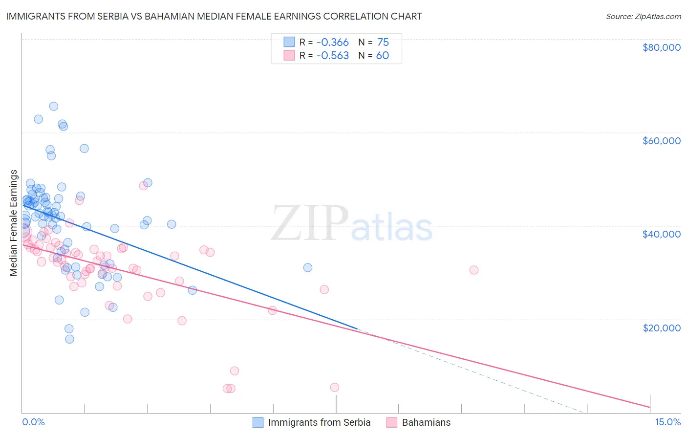 Immigrants from Serbia vs Bahamian Median Female Earnings