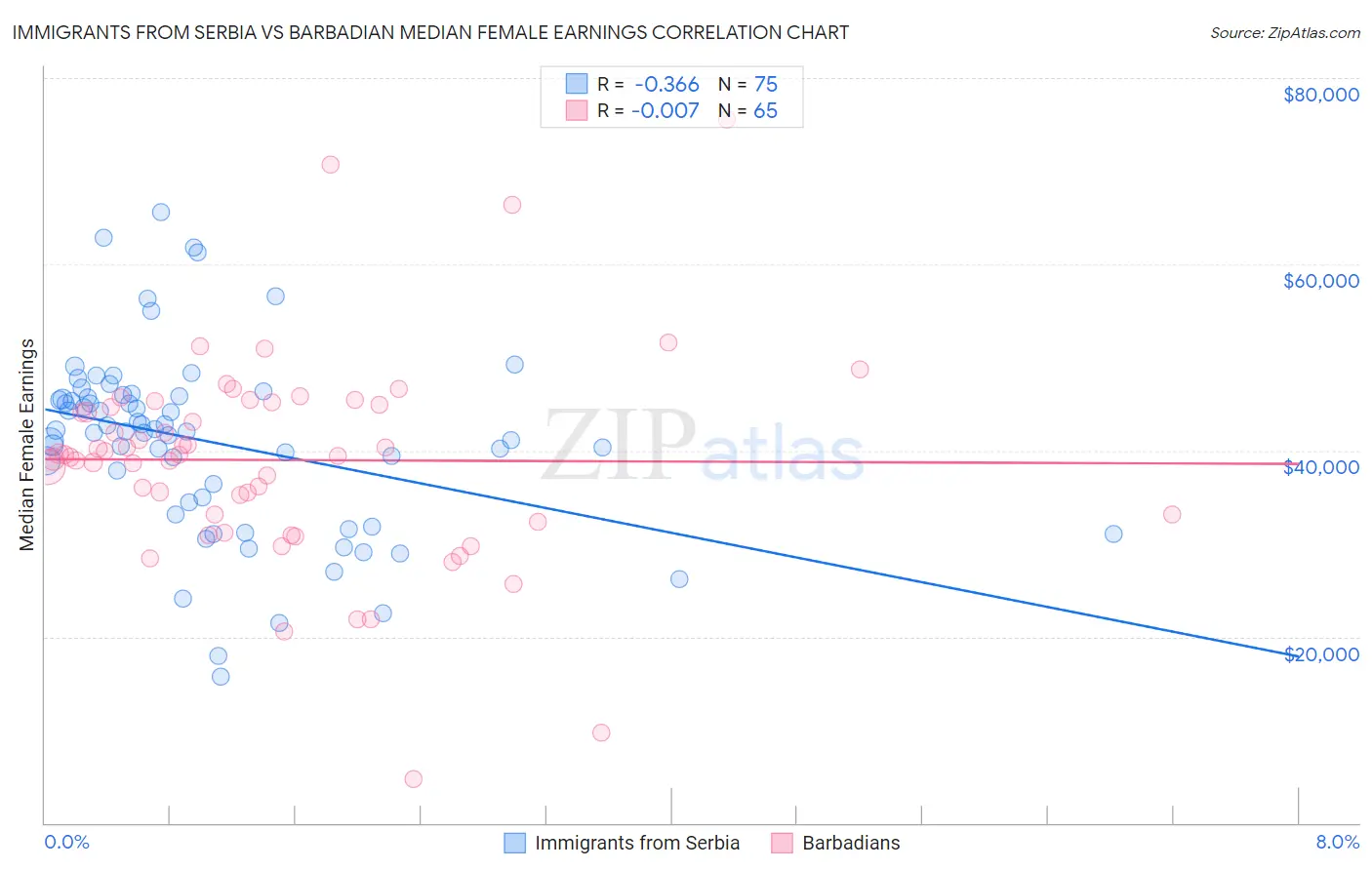 Immigrants from Serbia vs Barbadian Median Female Earnings