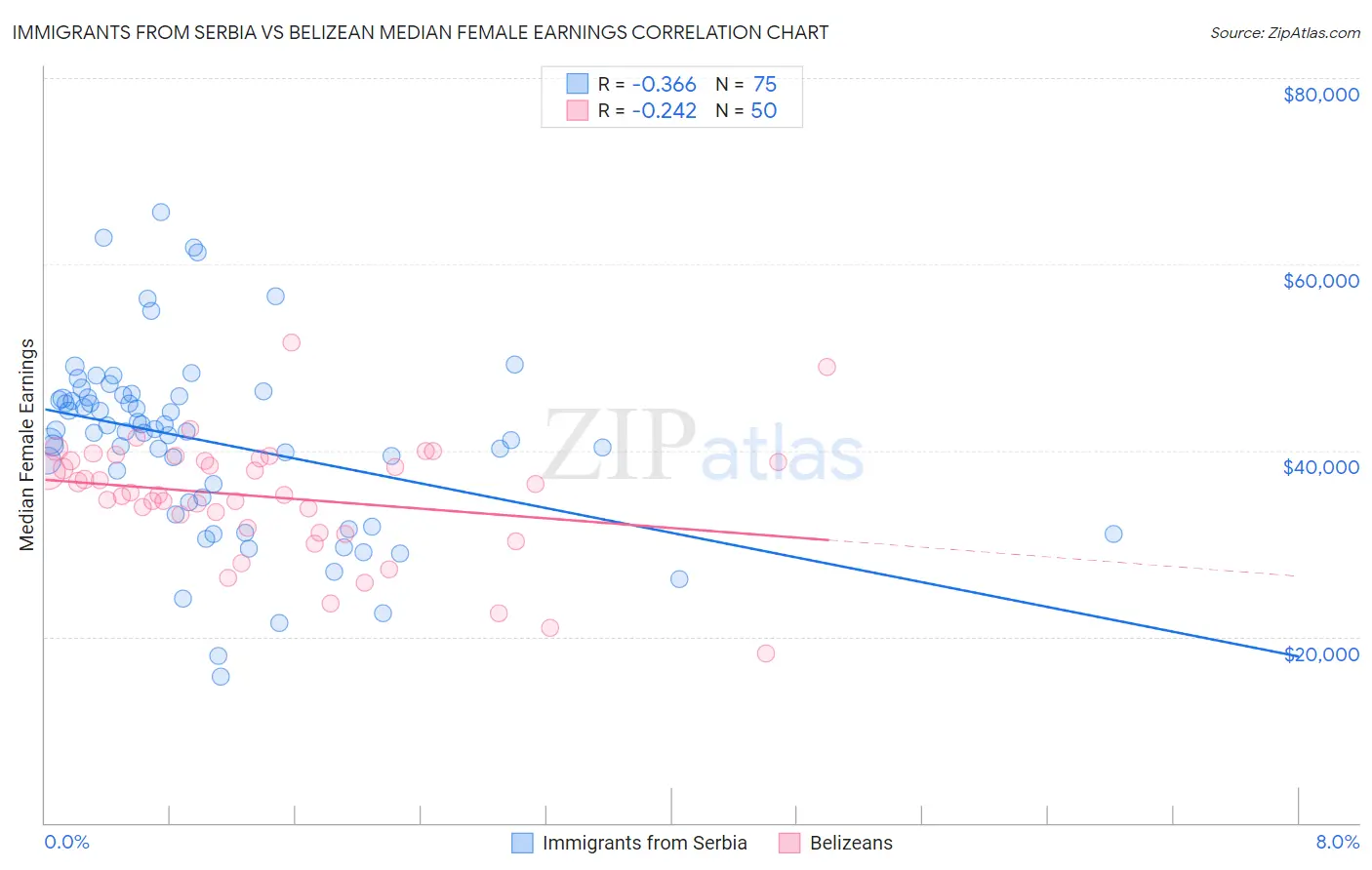 Immigrants from Serbia vs Belizean Median Female Earnings