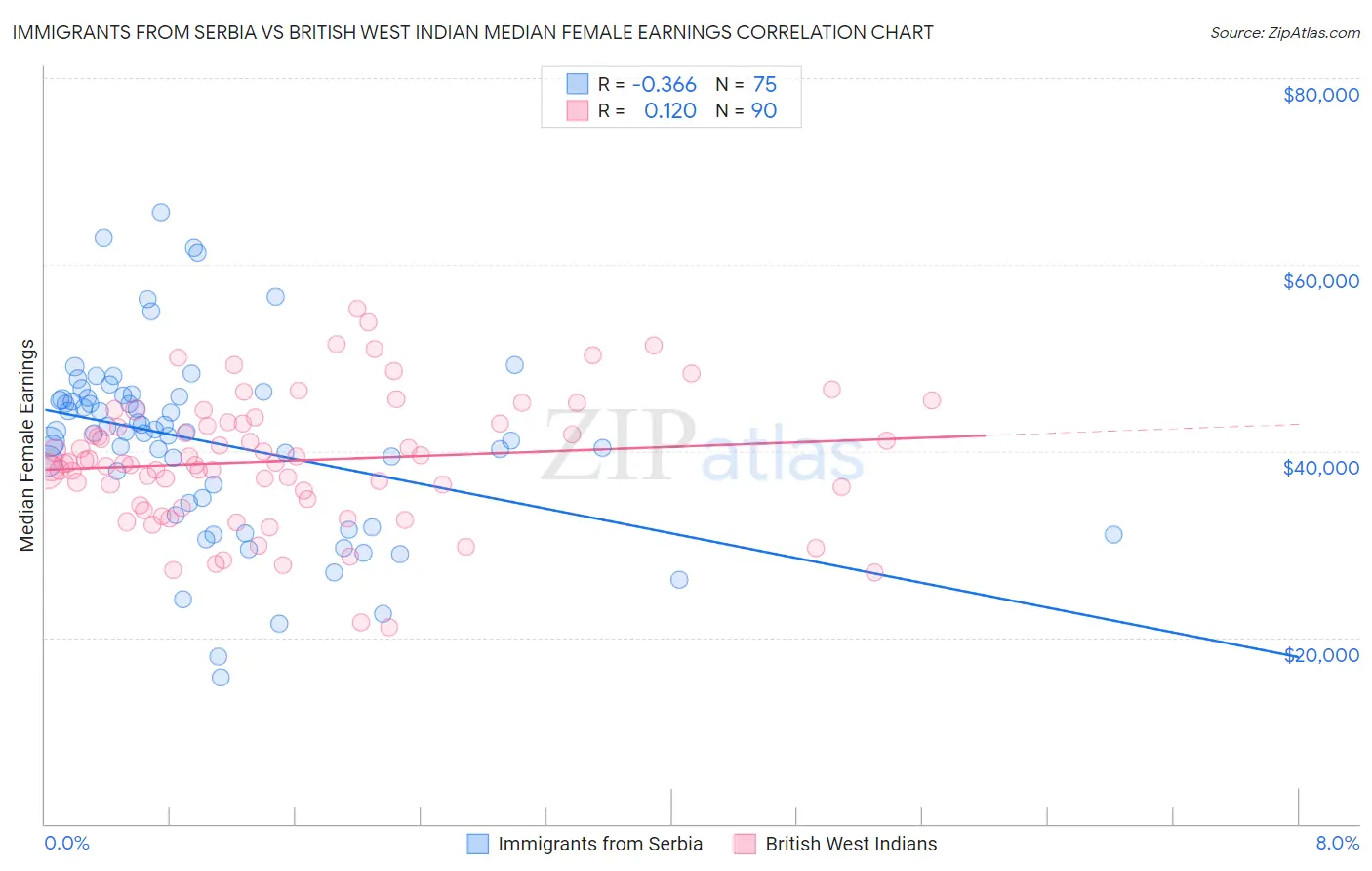 Immigrants from Serbia vs British West Indian Median Female Earnings