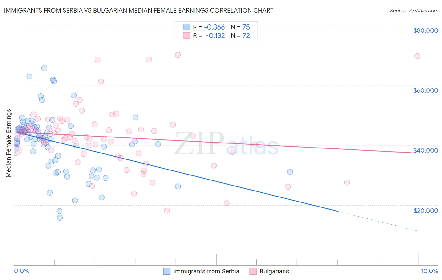 Immigrants from Serbia vs Bulgarian Median Female Earnings