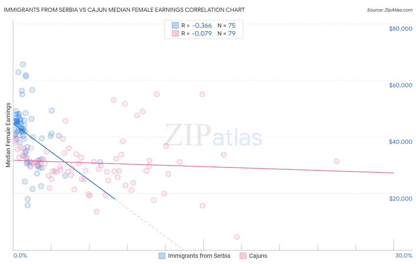 Immigrants from Serbia vs Cajun Median Female Earnings