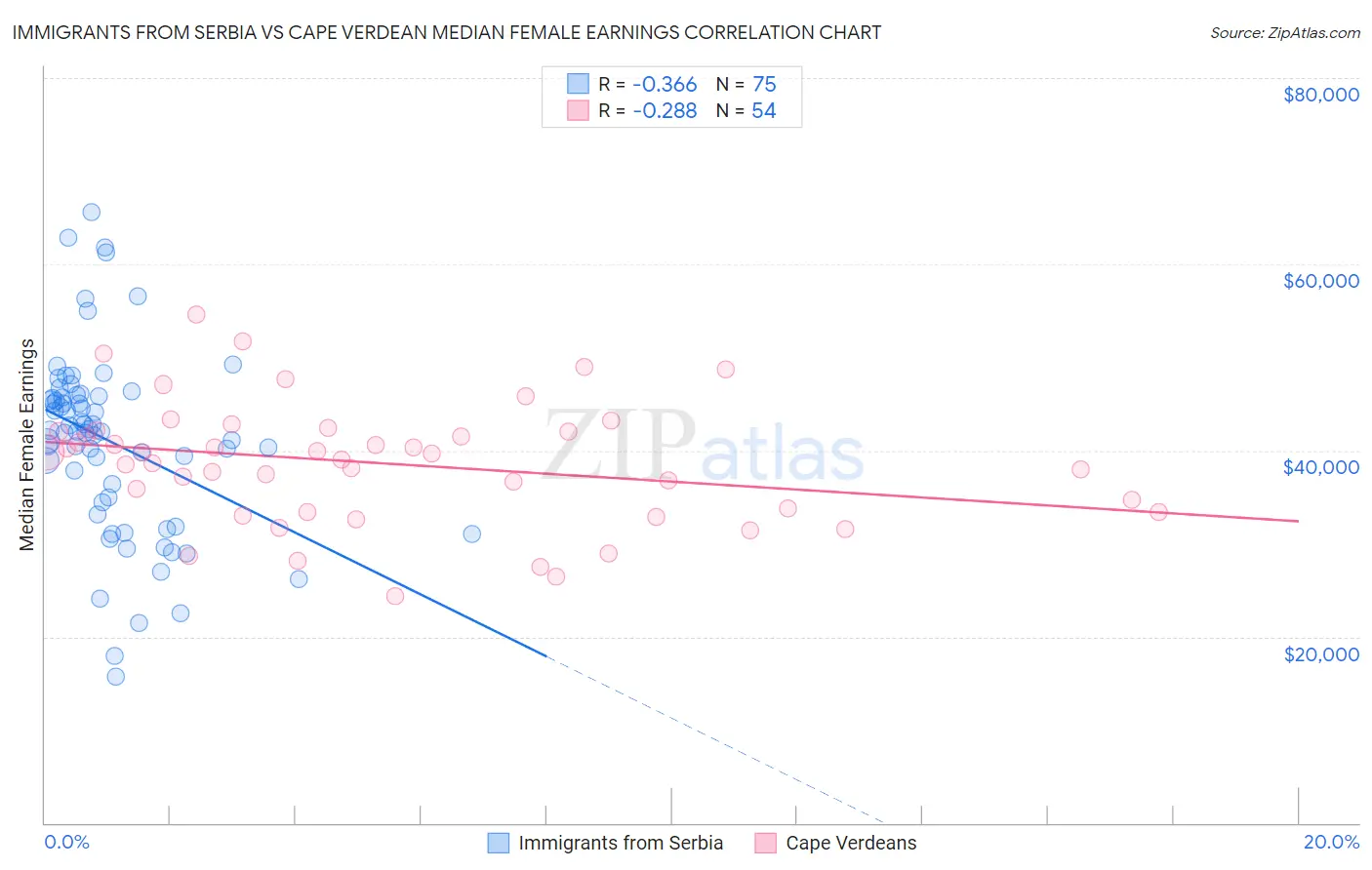 Immigrants from Serbia vs Cape Verdean Median Female Earnings