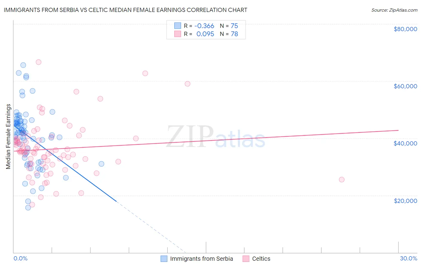 Immigrants from Serbia vs Celtic Median Female Earnings