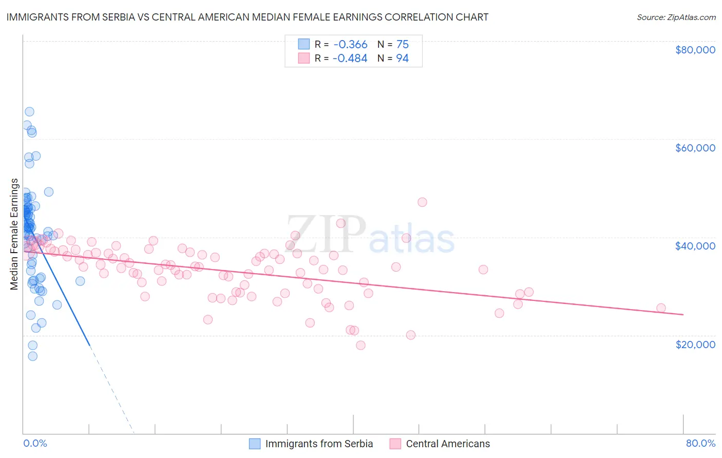 Immigrants from Serbia vs Central American Median Female Earnings