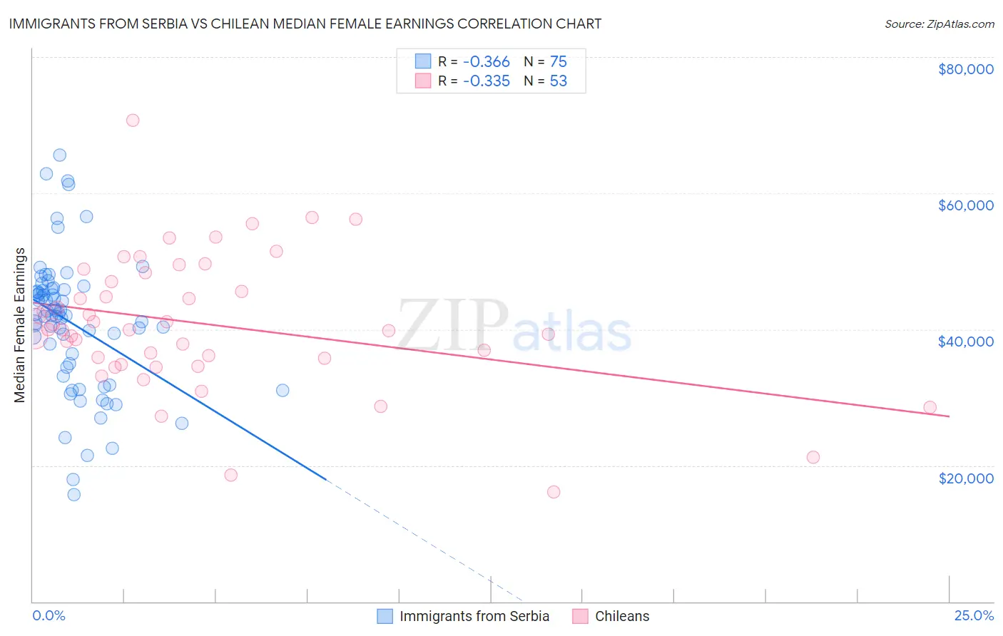 Immigrants from Serbia vs Chilean Median Female Earnings