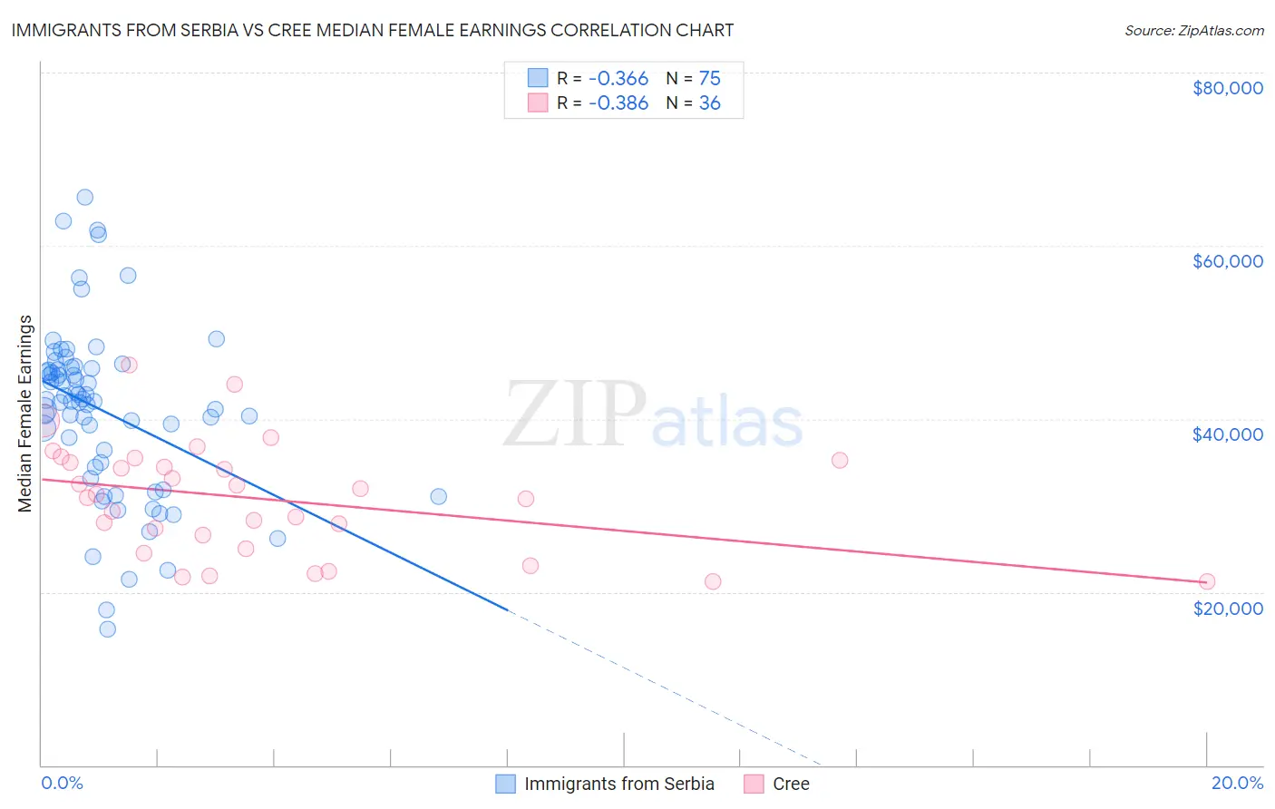 Immigrants from Serbia vs Cree Median Female Earnings