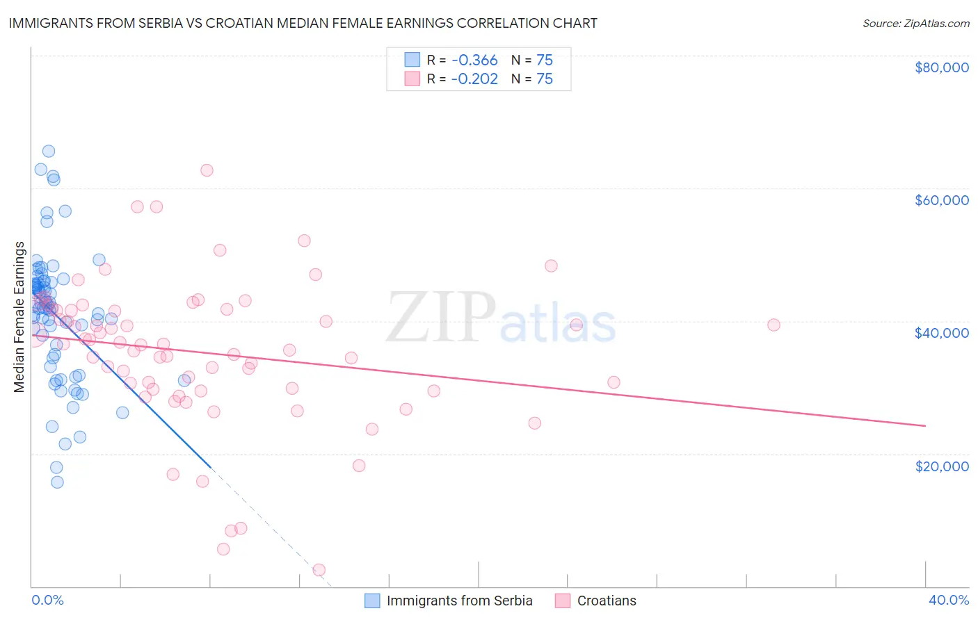 Immigrants from Serbia vs Croatian Median Female Earnings