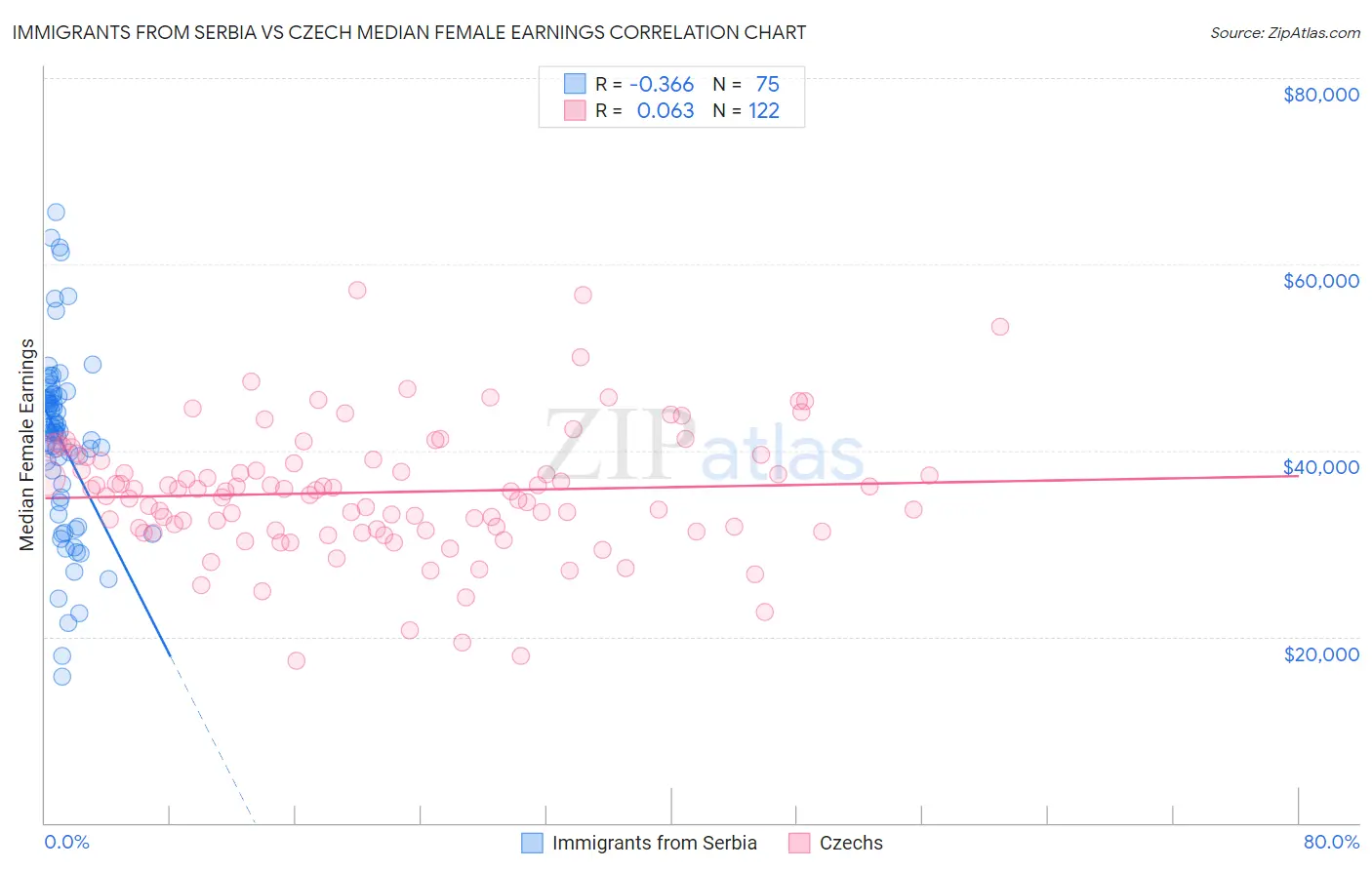 Immigrants from Serbia vs Czech Median Female Earnings