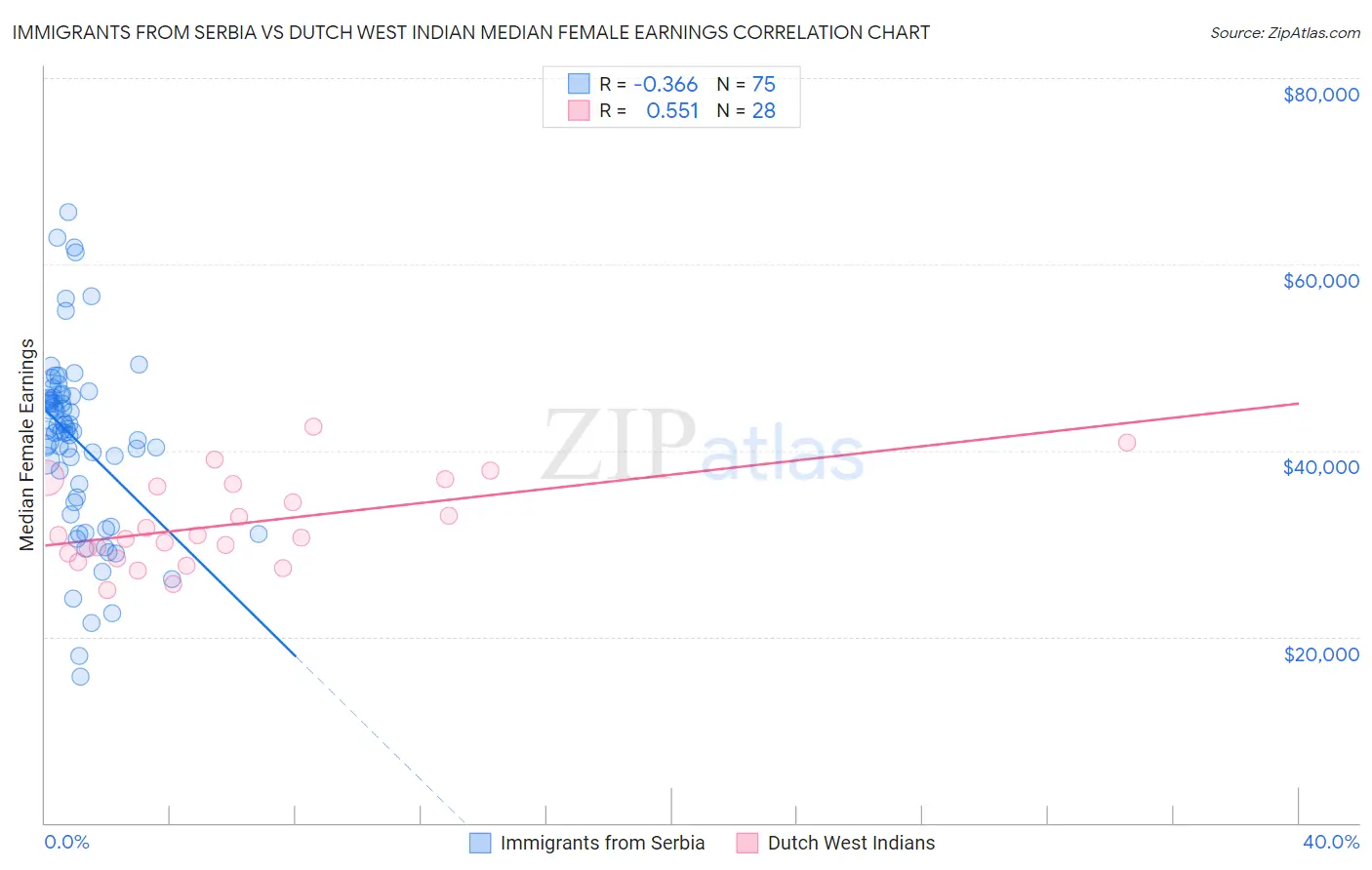 Immigrants from Serbia vs Dutch West Indian Median Female Earnings