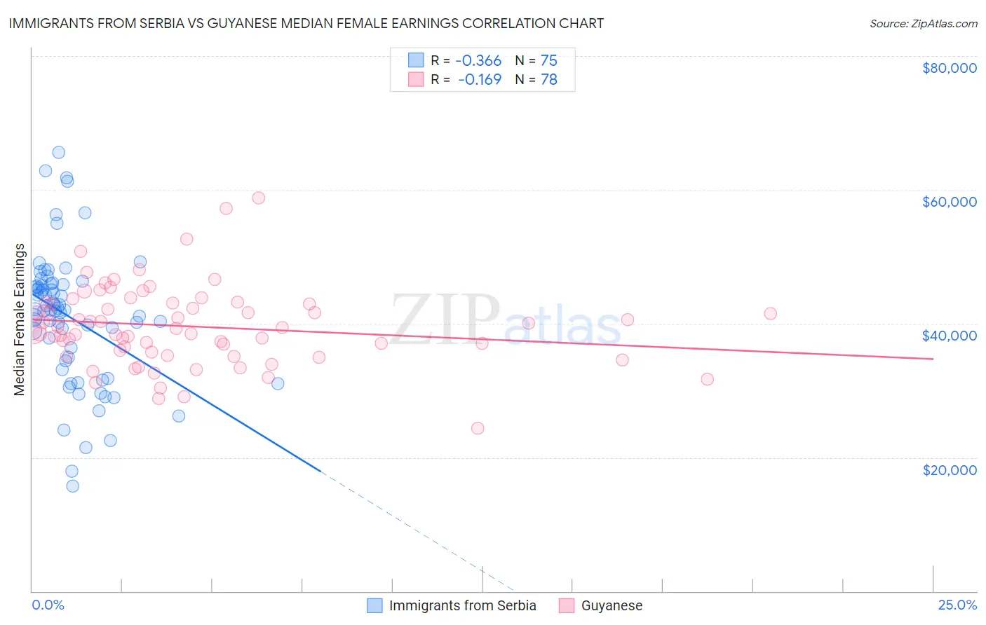 Immigrants from Serbia vs Guyanese Median Female Earnings