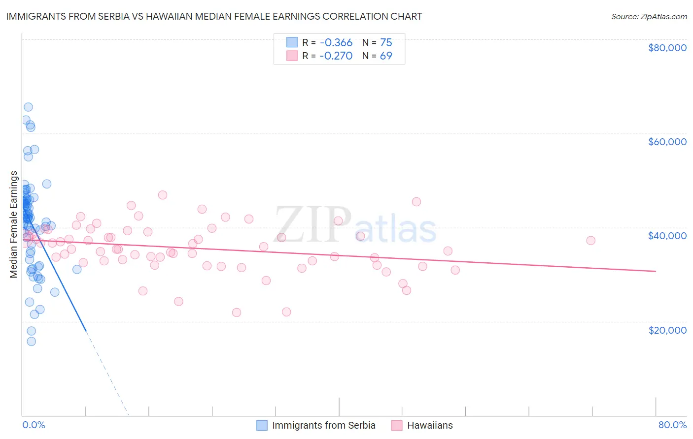 Immigrants from Serbia vs Hawaiian Median Female Earnings