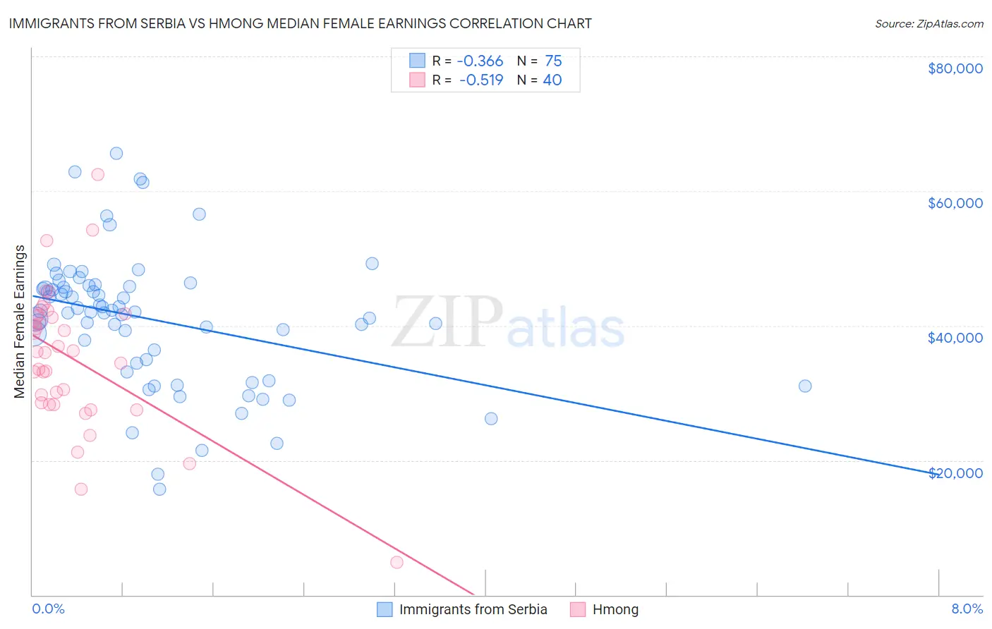 Immigrants from Serbia vs Hmong Median Female Earnings