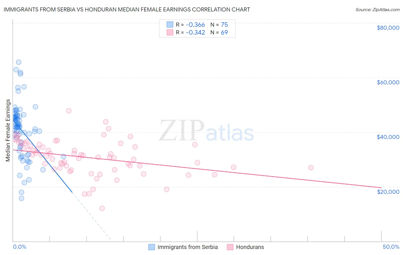 Immigrants from Serbia vs Honduran Median Female Earnings