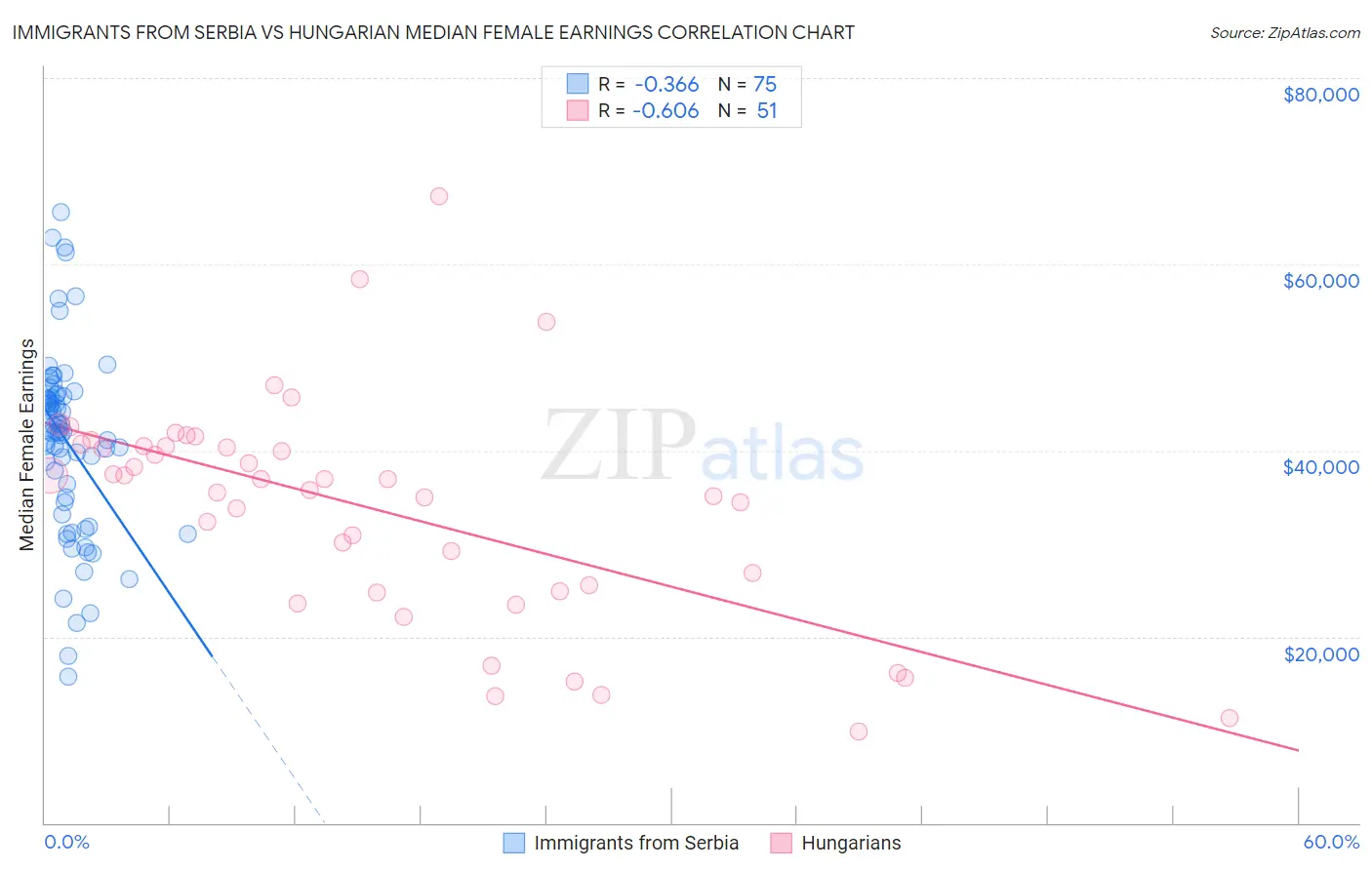 Immigrants from Serbia vs Hungarian Median Female Earnings