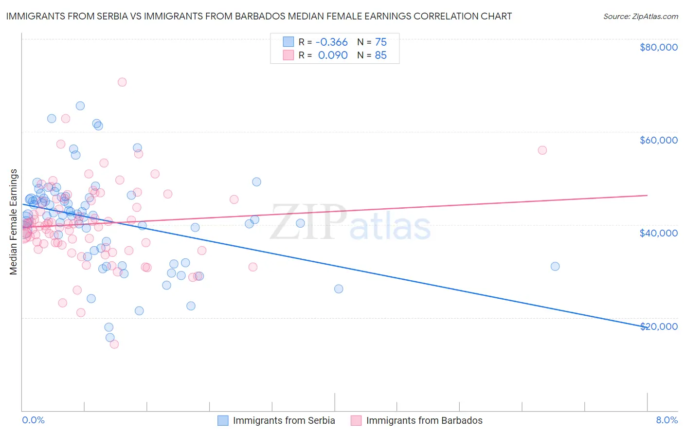 Immigrants from Serbia vs Immigrants from Barbados Median Female Earnings