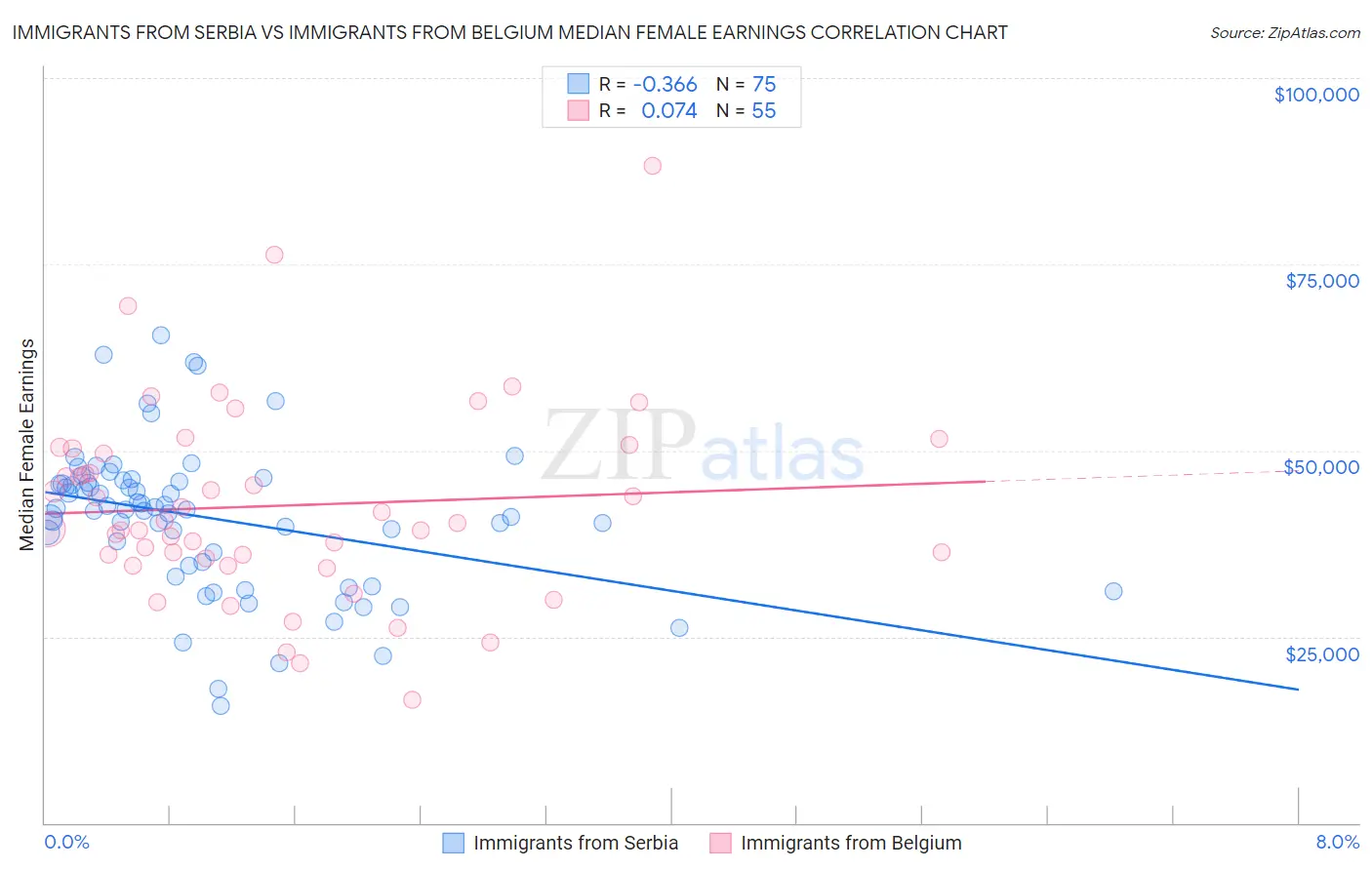 Immigrants from Serbia vs Immigrants from Belgium Median Female Earnings