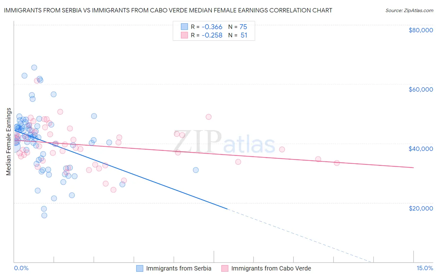 Immigrants from Serbia vs Immigrants from Cabo Verde Median Female Earnings