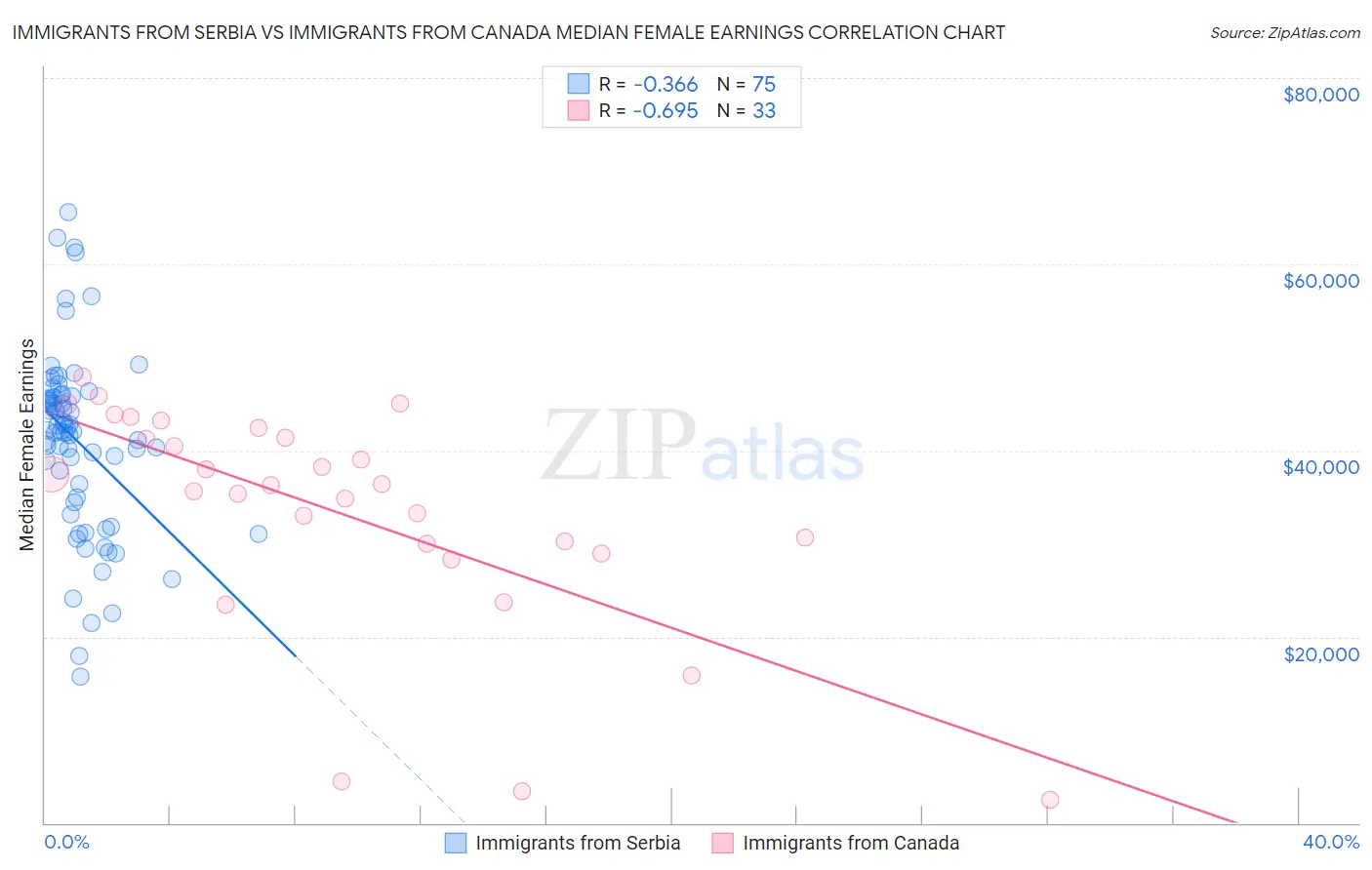 Immigrants from Serbia vs Immigrants from Canada Median Female Earnings