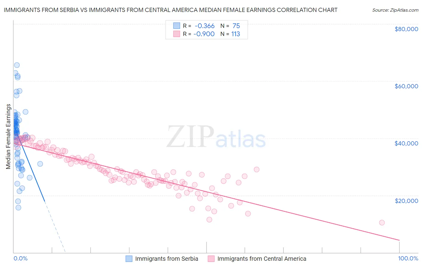 Immigrants from Serbia vs Immigrants from Central America Median Female Earnings