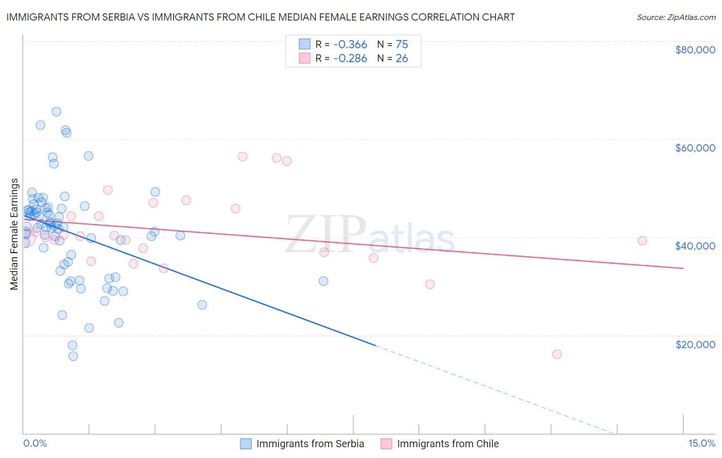 Immigrants from Serbia vs Immigrants from Chile Median Female Earnings