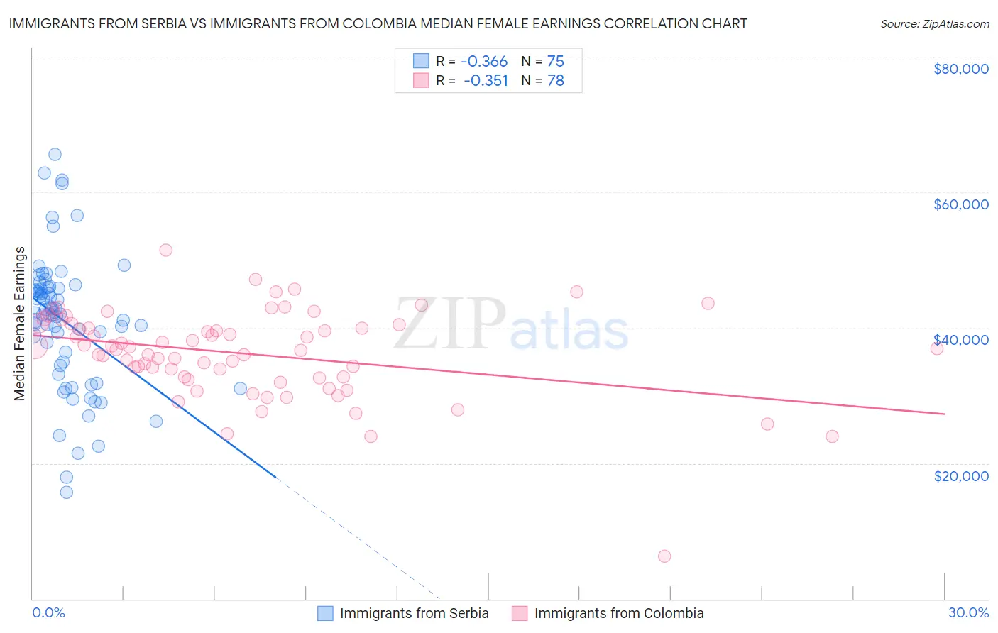 Immigrants from Serbia vs Immigrants from Colombia Median Female Earnings