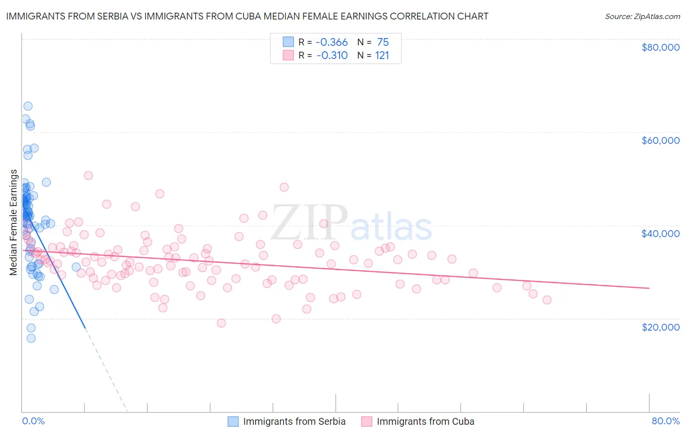 Immigrants from Serbia vs Immigrants from Cuba Median Female Earnings