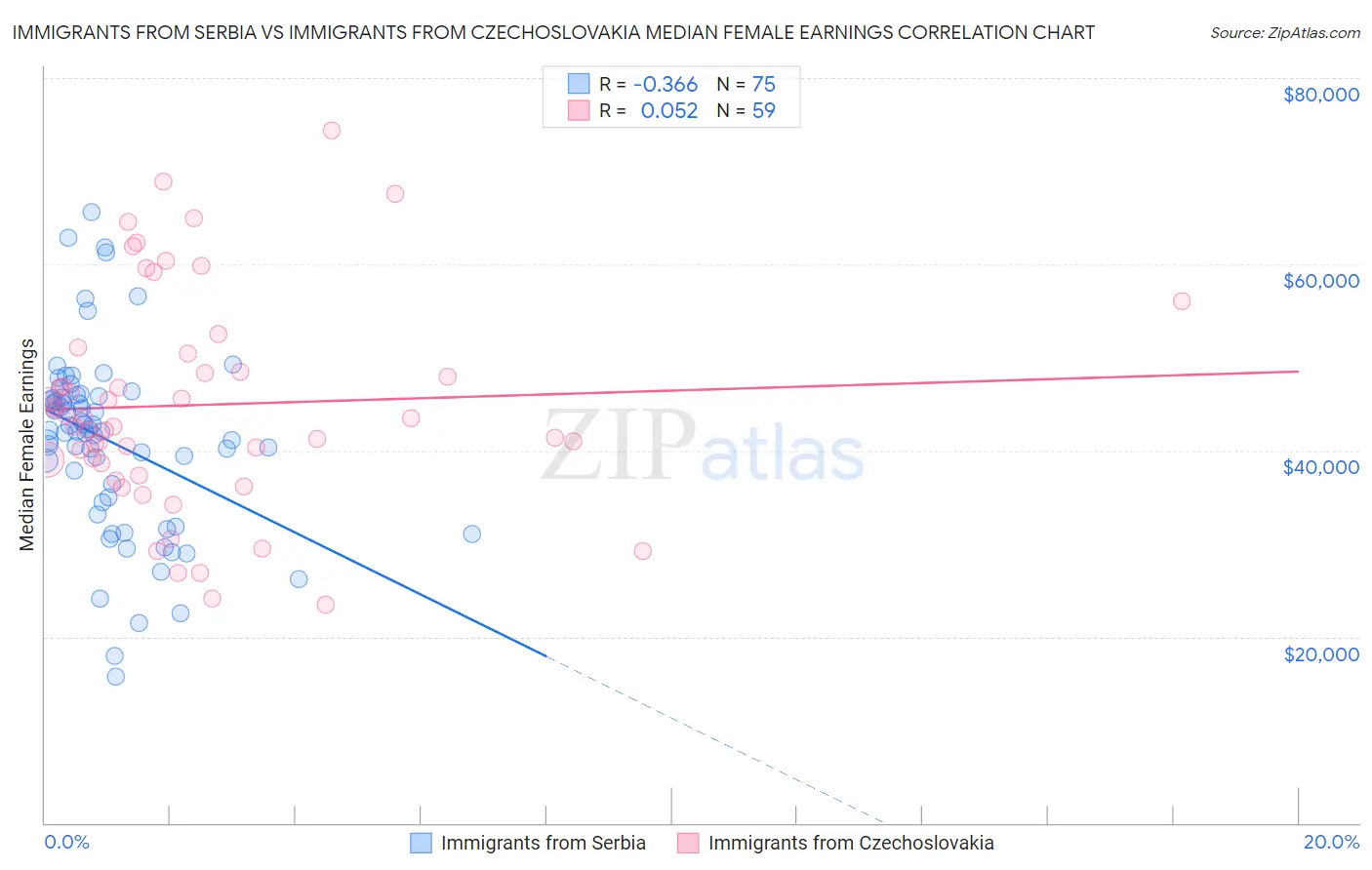 Immigrants from Serbia vs Immigrants from Czechoslovakia Median Female Earnings