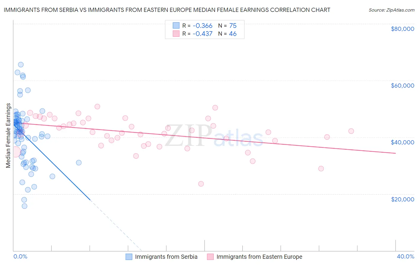 Immigrants from Serbia vs Immigrants from Eastern Europe Median Female Earnings