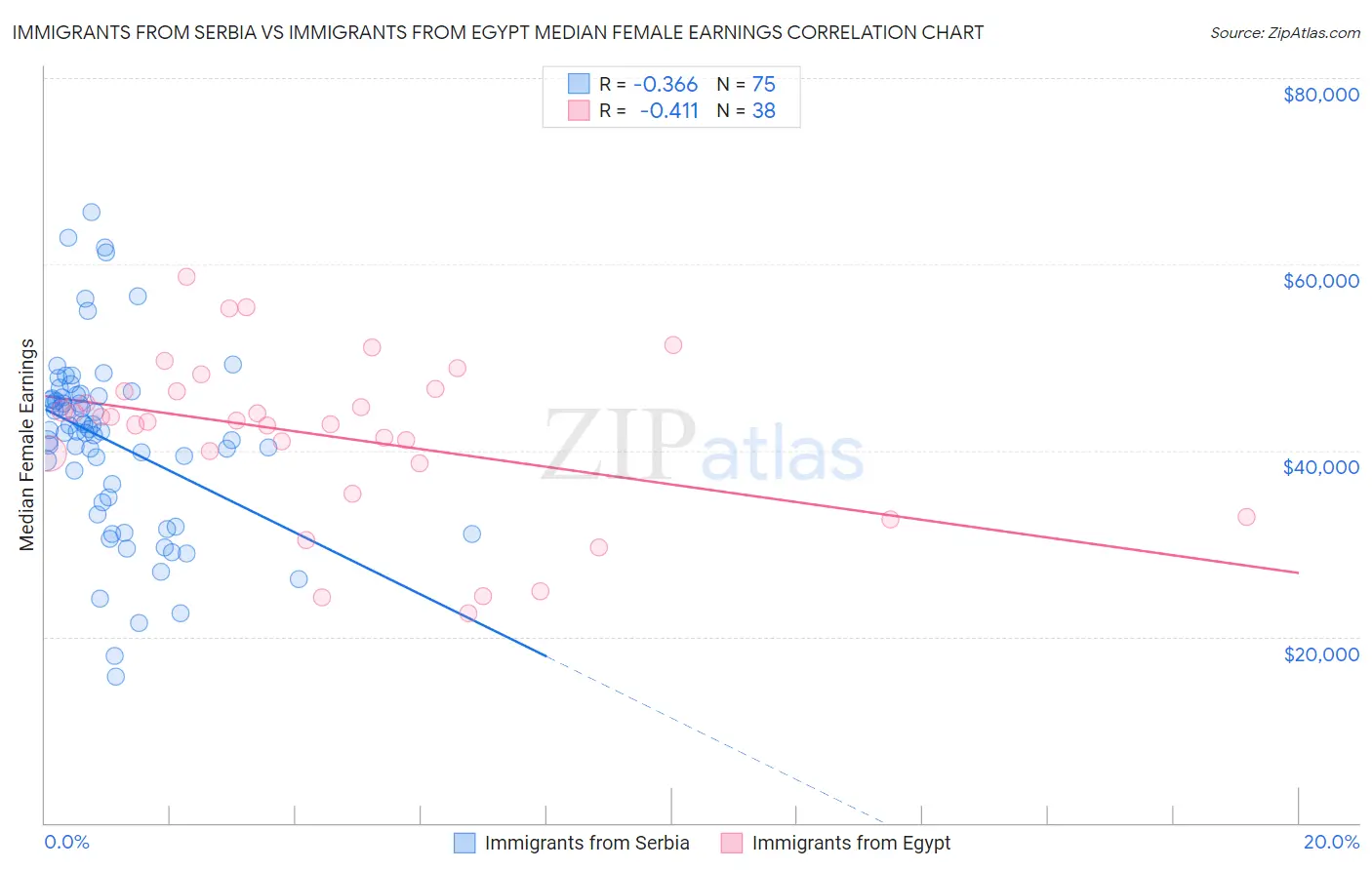 Immigrants from Serbia vs Immigrants from Egypt Median Female Earnings