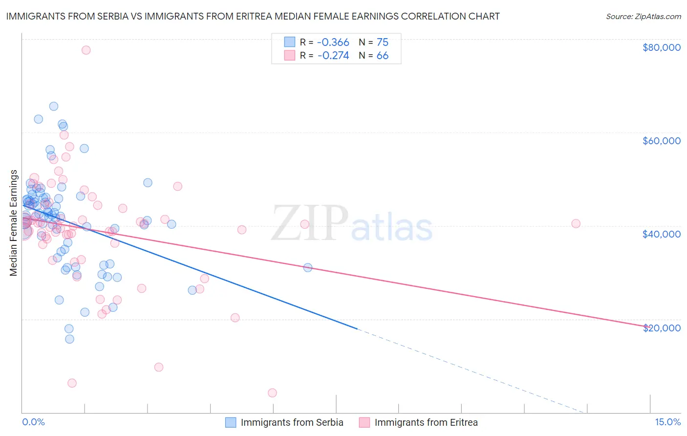 Immigrants from Serbia vs Immigrants from Eritrea Median Female Earnings