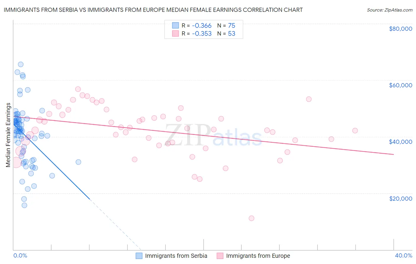 Immigrants from Serbia vs Immigrants from Europe Median Female Earnings