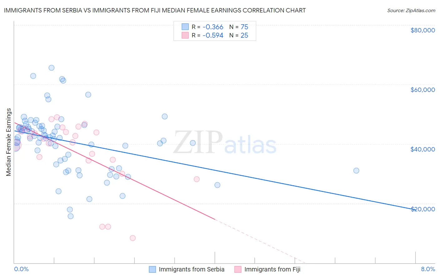 Immigrants from Serbia vs Immigrants from Fiji Median Female Earnings