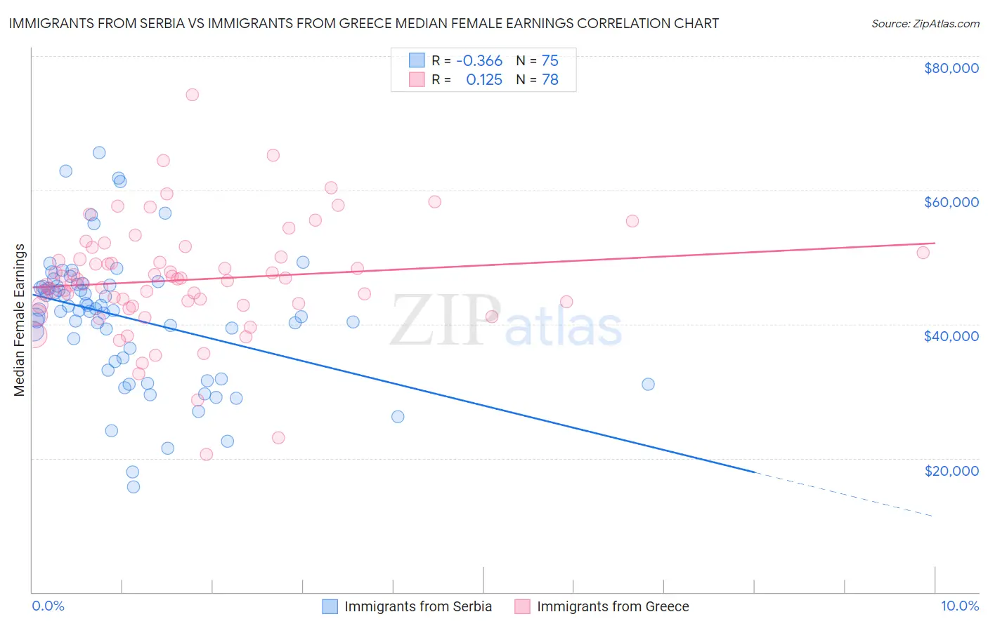 Immigrants from Serbia vs Immigrants from Greece Median Female Earnings
