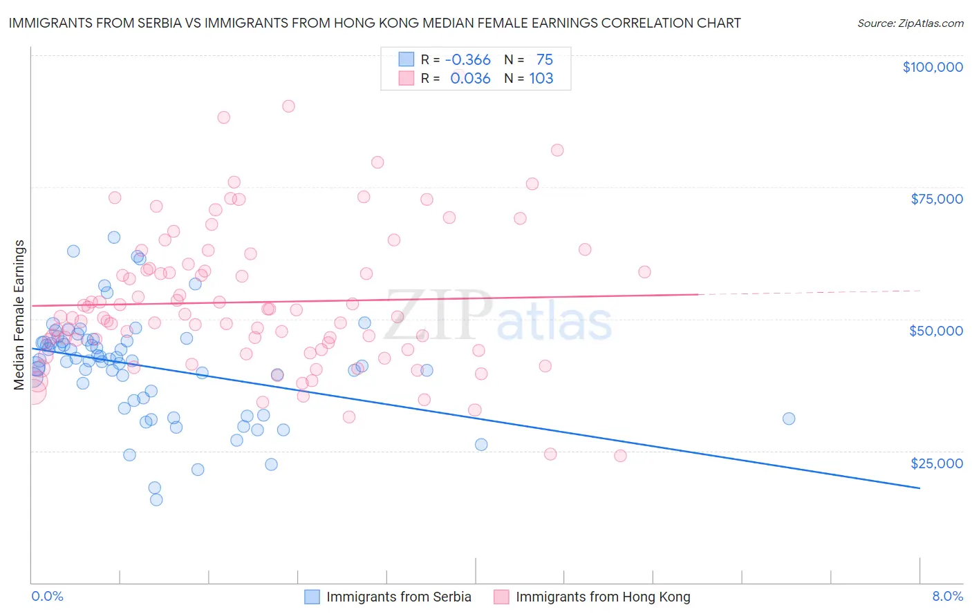 Immigrants from Serbia vs Immigrants from Hong Kong Median Female Earnings