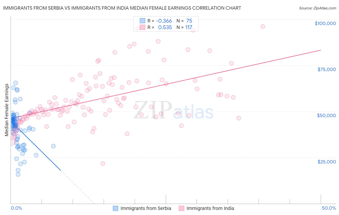 Immigrants from Serbia vs Immigrants from India Median Female Earnings