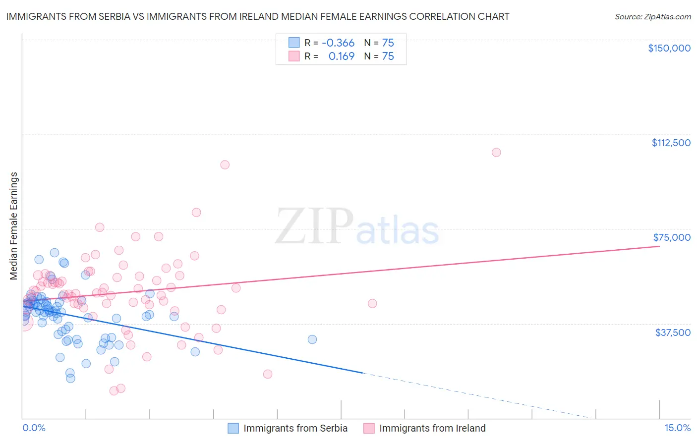 Immigrants from Serbia vs Immigrants from Ireland Median Female Earnings