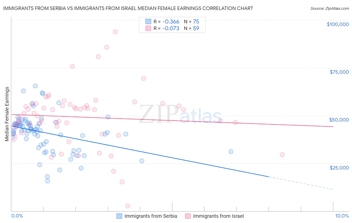 Immigrants from Serbia vs Immigrants from Israel Median Female Earnings
