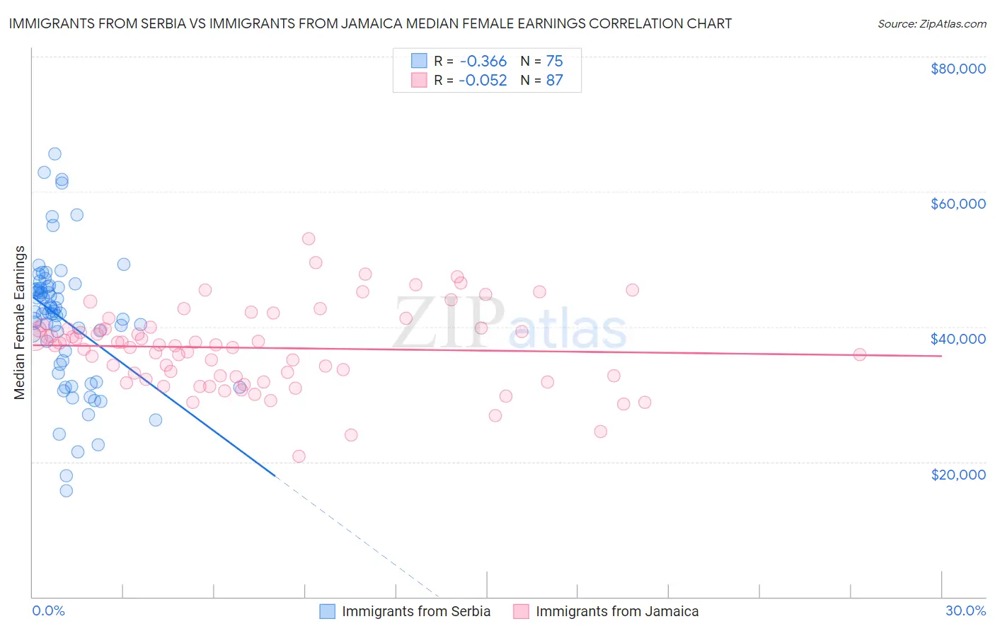 Immigrants from Serbia vs Immigrants from Jamaica Median Female Earnings